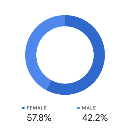 Write A Prisoner Users By Gender